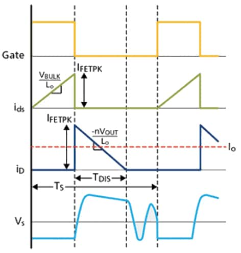 Waveforms of DCM flyback converter